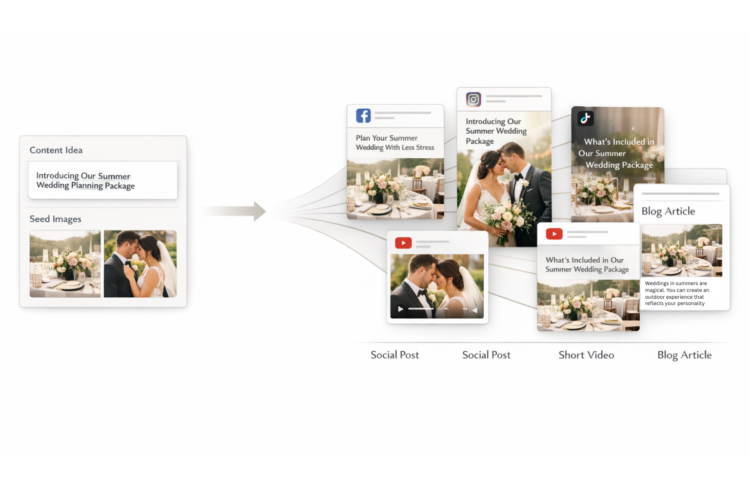 A wedding planning package content idea and seed images expanding into multiple output formats